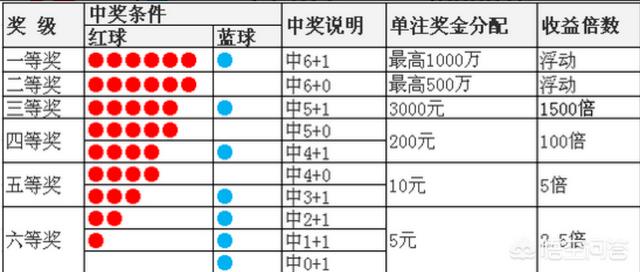 怎样能准确的投注双色球？