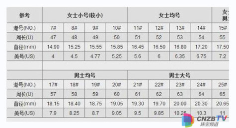 珠宝知识应用：标准戒指尺寸对照表 让您轻松快速确定手指尺寸(转载)