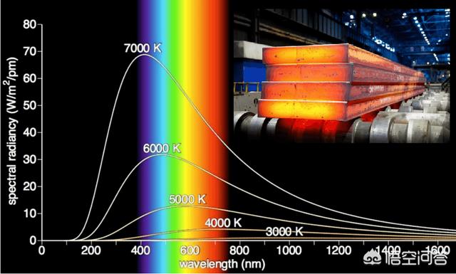 为什么有些物体温度高到一定程度就会发光？